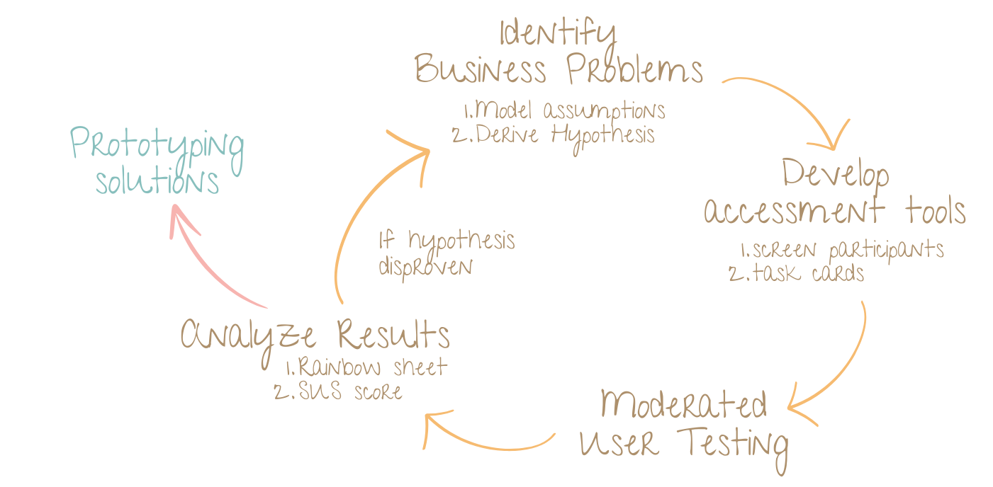 lean ux research method